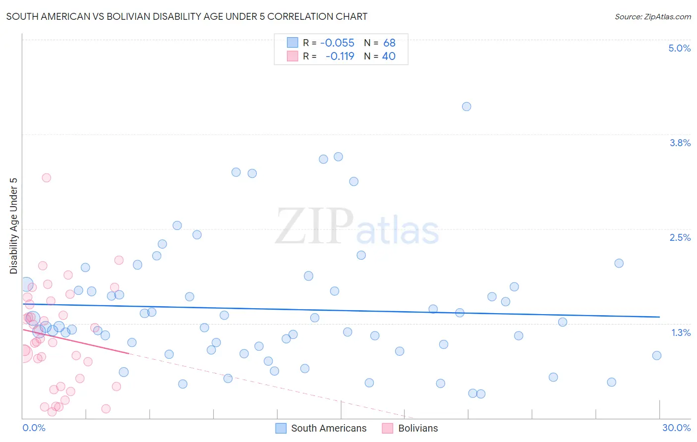 South American vs Bolivian Disability Age Under 5