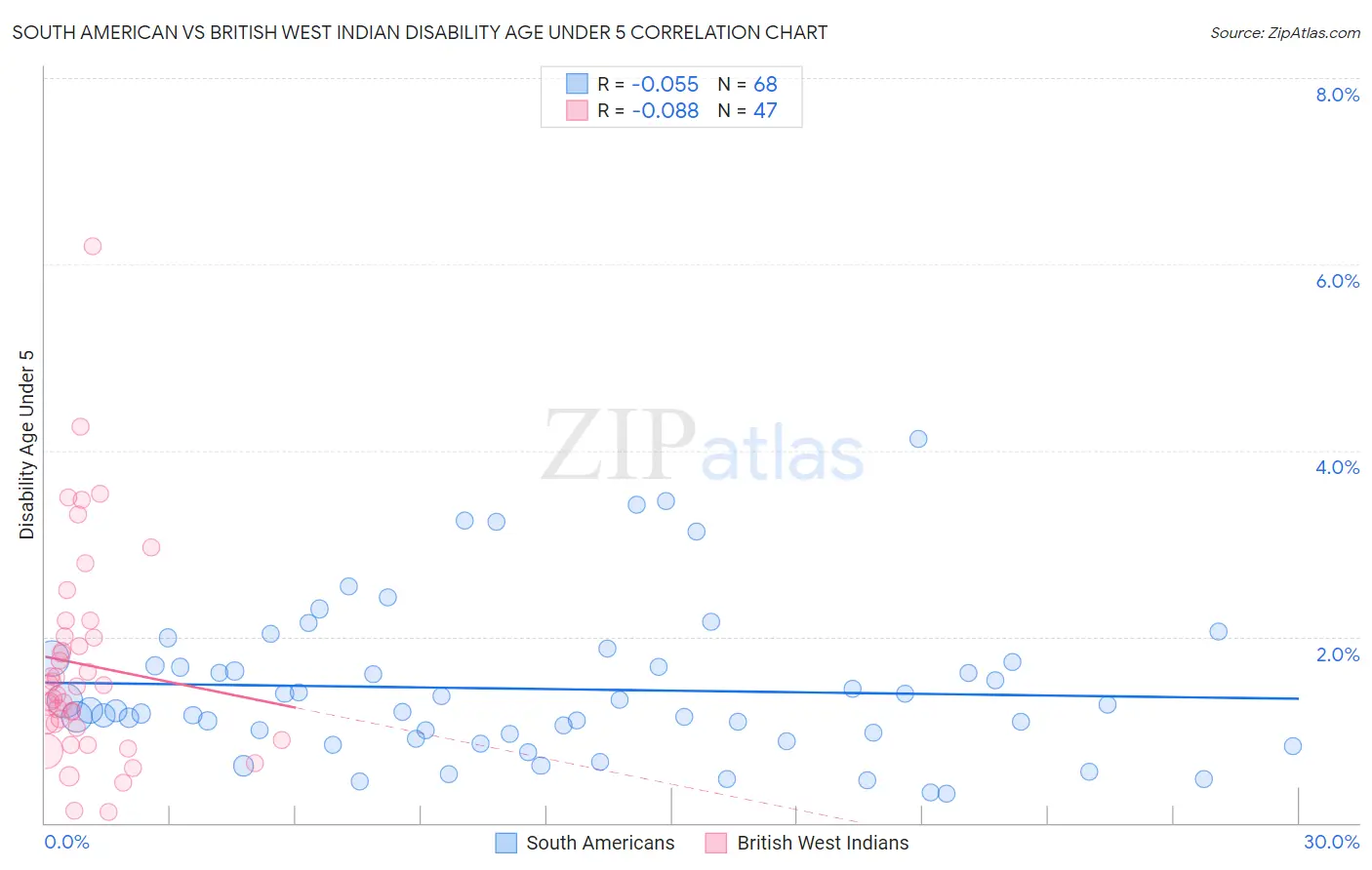 South American vs British West Indian Disability Age Under 5