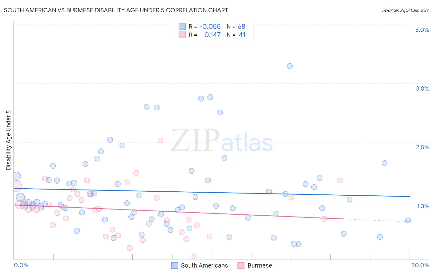 South American vs Burmese Disability Age Under 5