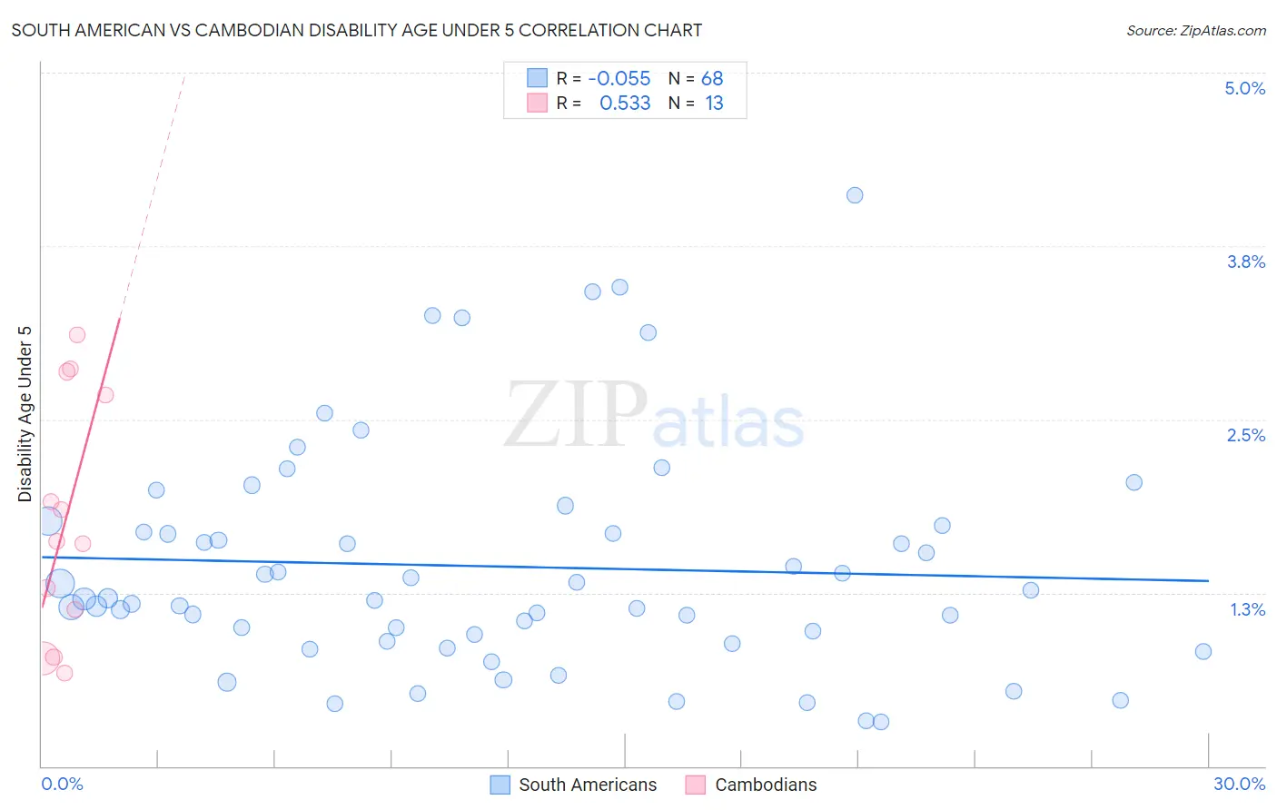 South American vs Cambodian Disability Age Under 5