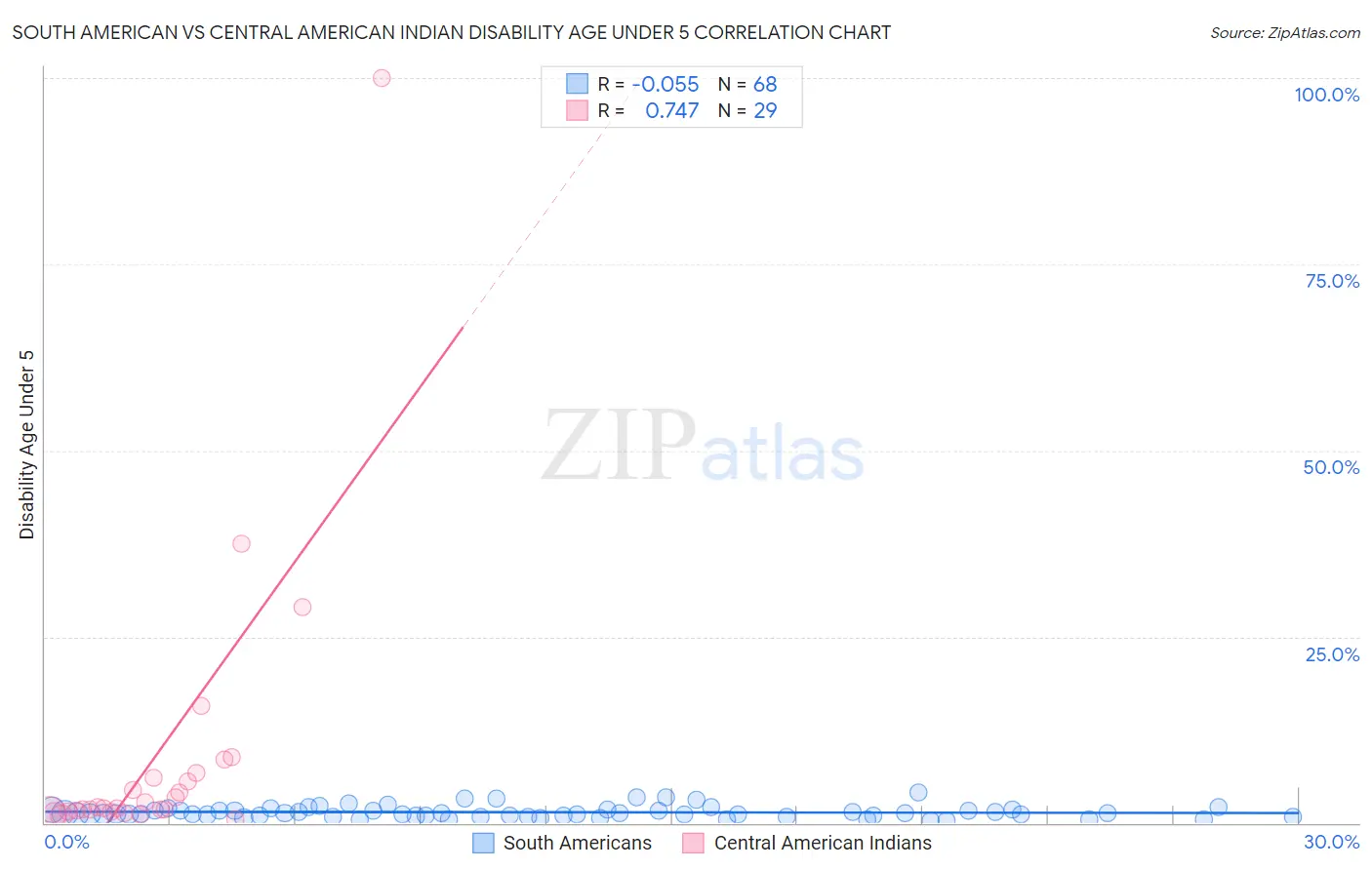 South American vs Central American Indian Disability Age Under 5