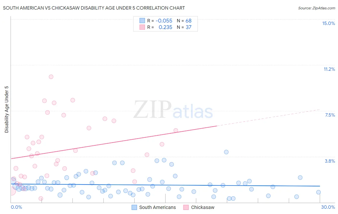 South American vs Chickasaw Disability Age Under 5