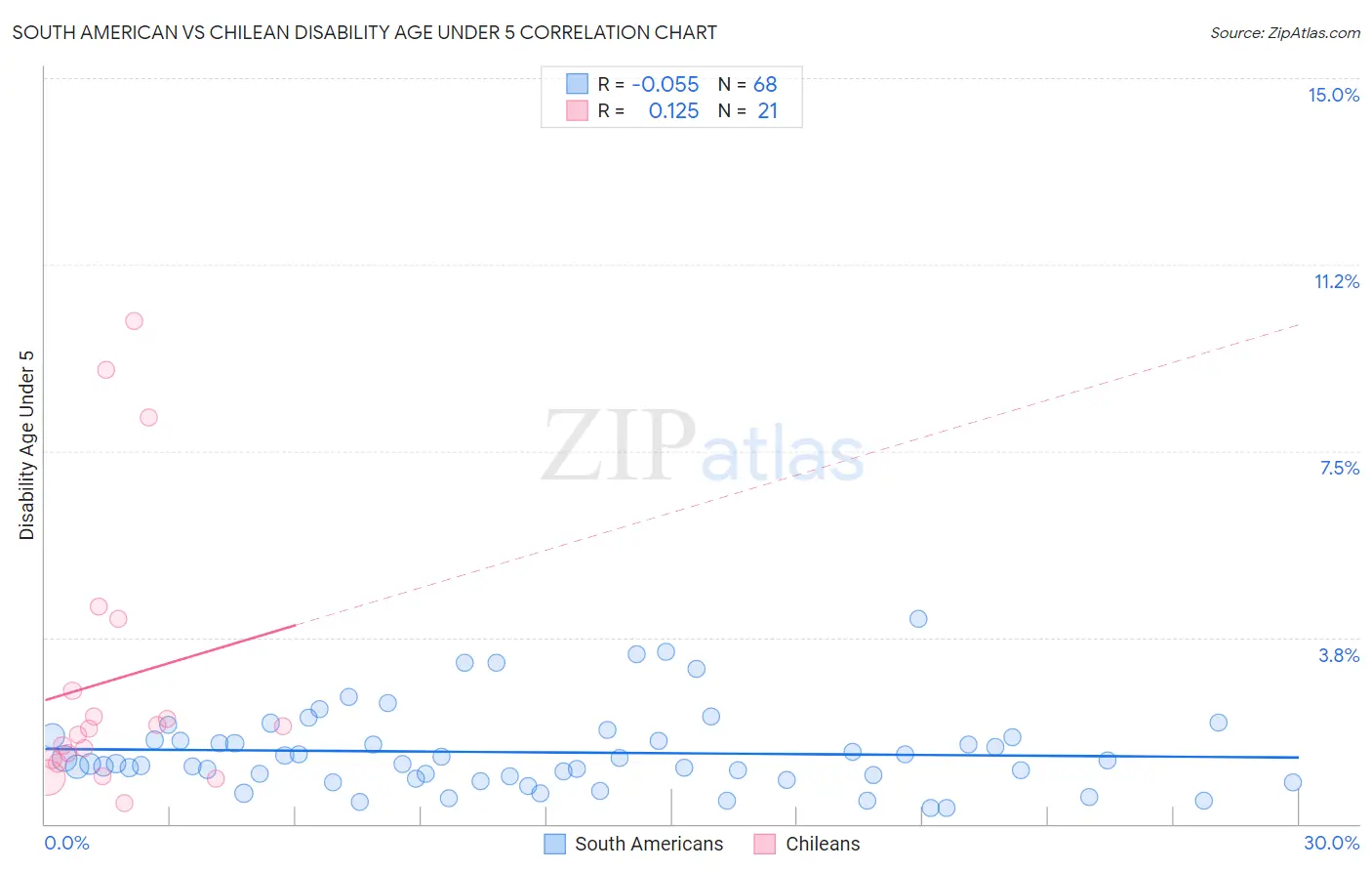 South American vs Chilean Disability Age Under 5