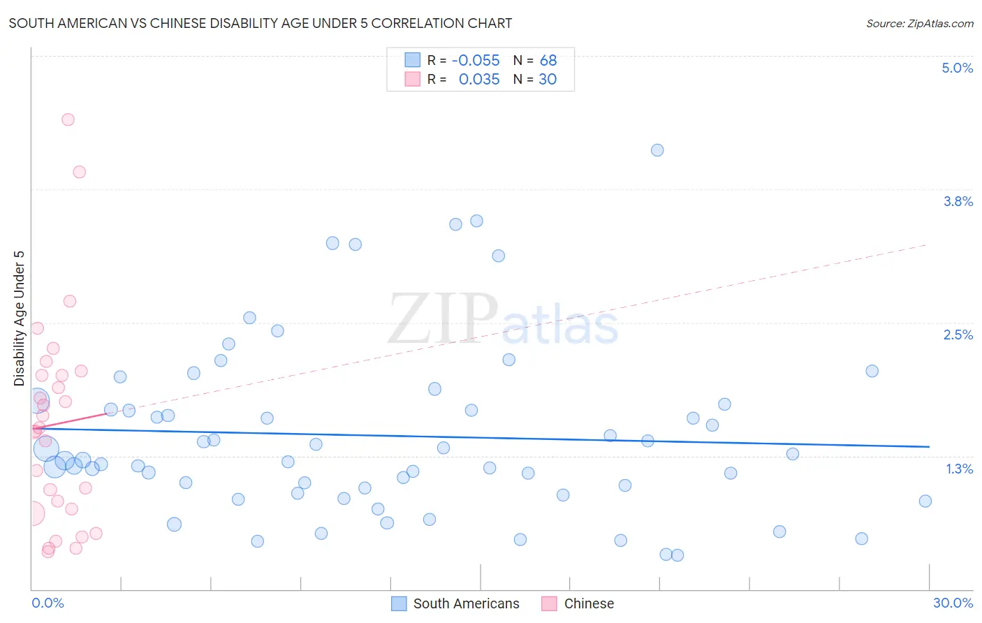 South American vs Chinese Disability Age Under 5