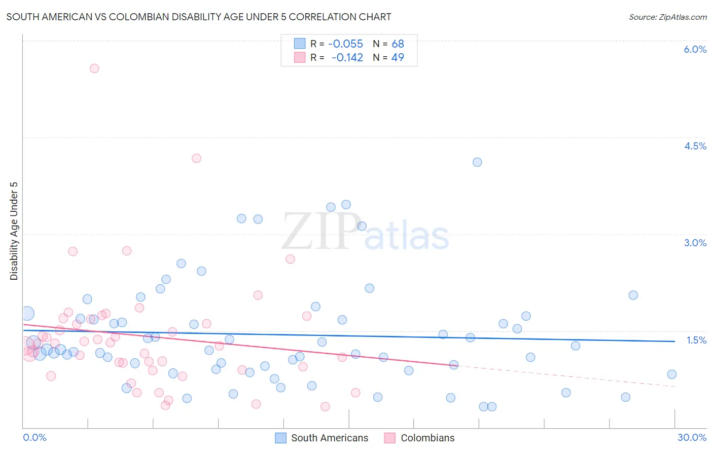 South American vs Colombian Disability Age Under 5