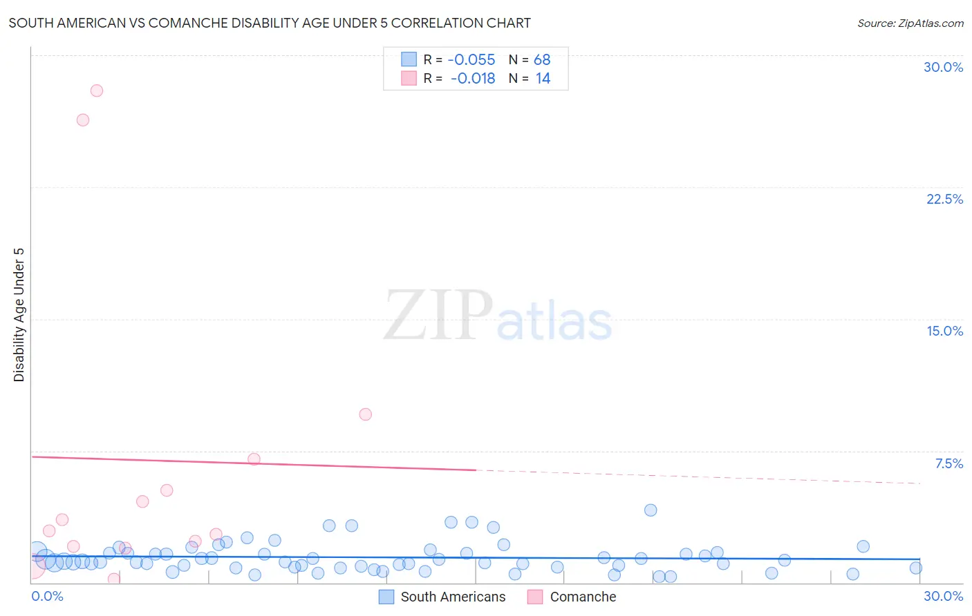 South American vs Comanche Disability Age Under 5