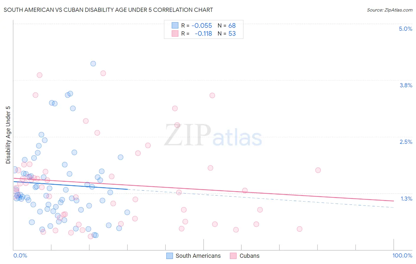 South American vs Cuban Disability Age Under 5