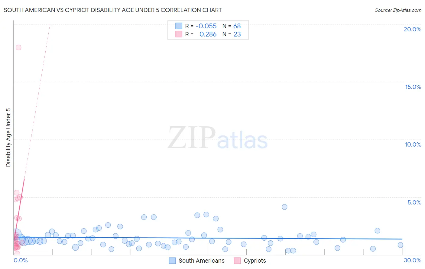 South American vs Cypriot Disability Age Under 5