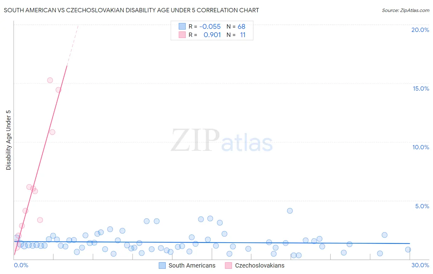 South American vs Czechoslovakian Disability Age Under 5