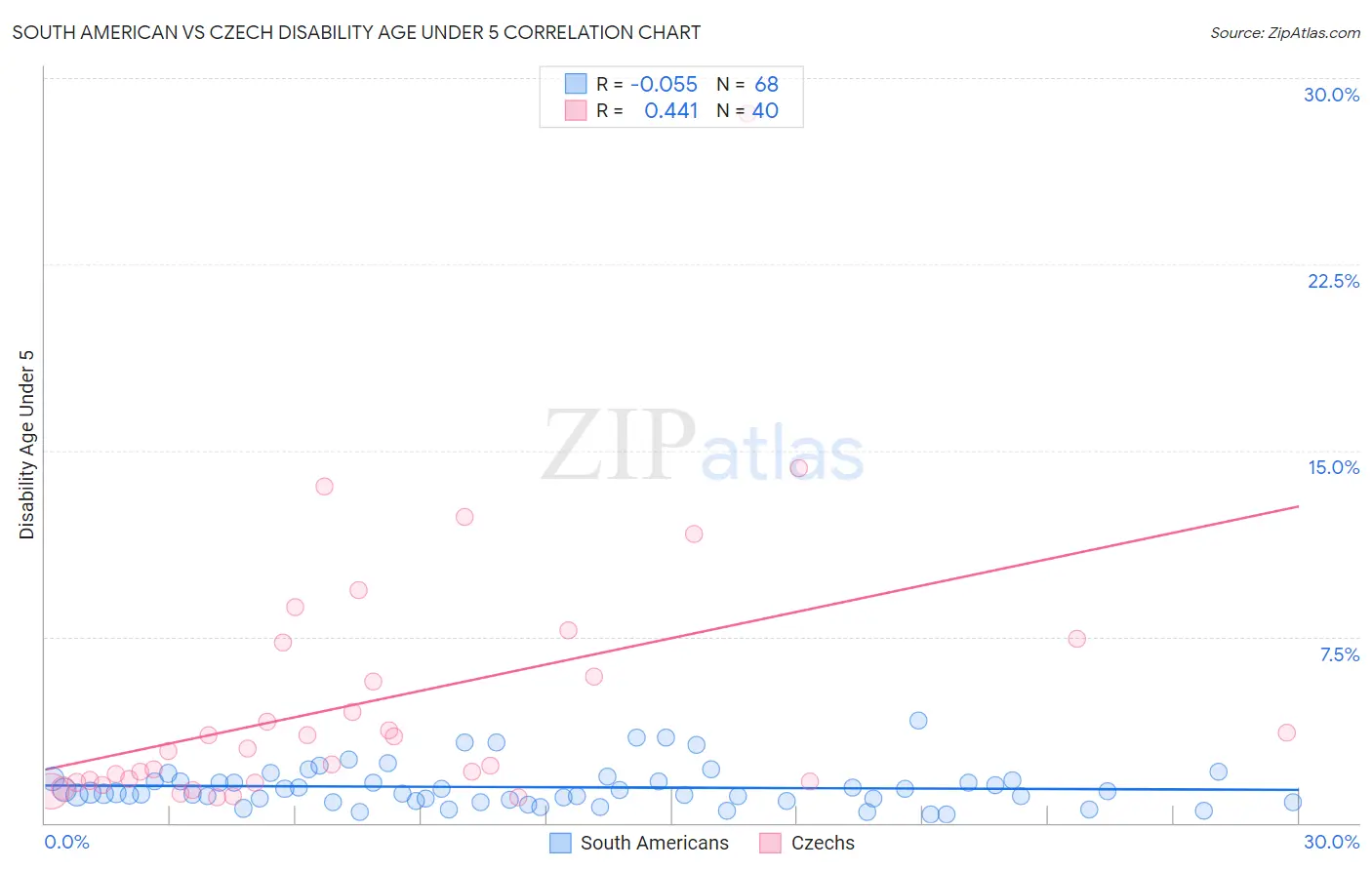 South American vs Czech Disability Age Under 5