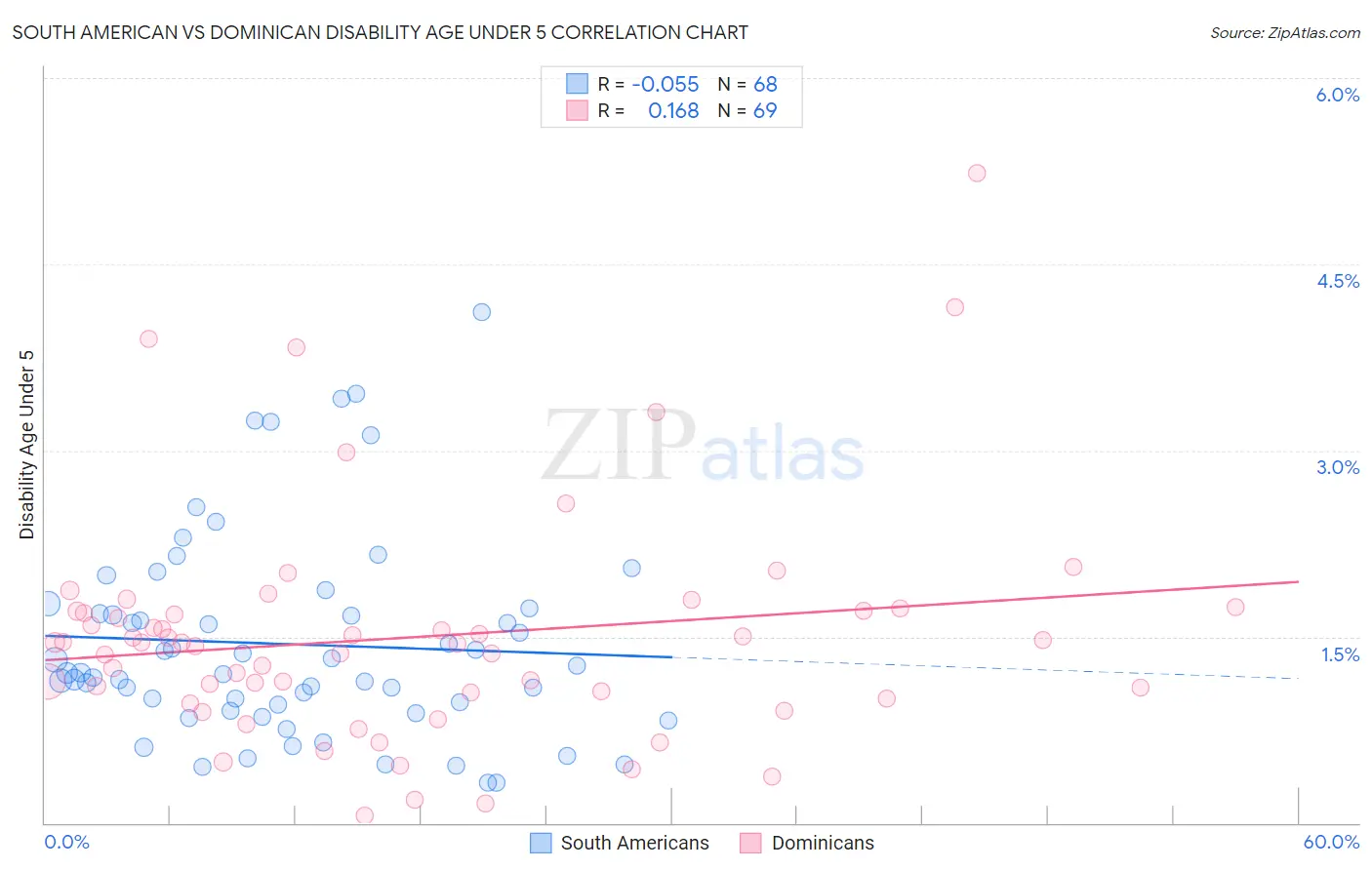South American vs Dominican Disability Age Under 5