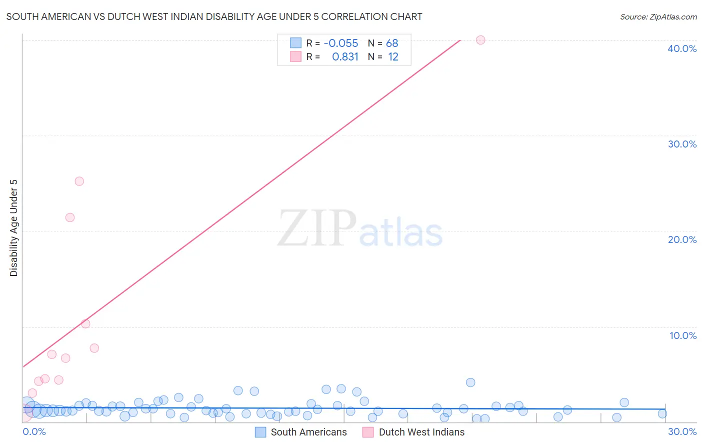 South American vs Dutch West Indian Disability Age Under 5