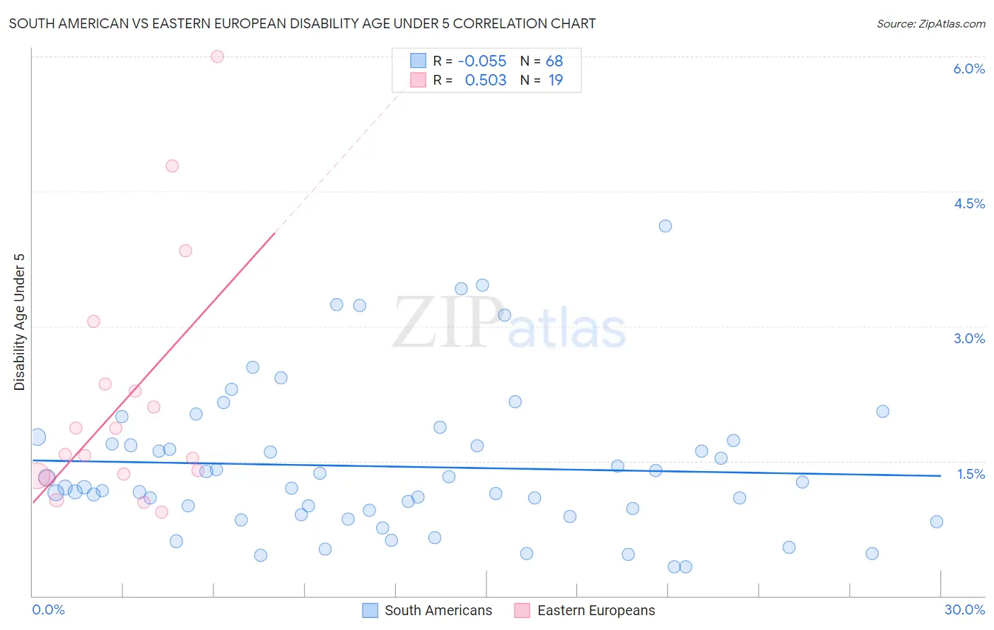 South American vs Eastern European Disability Age Under 5