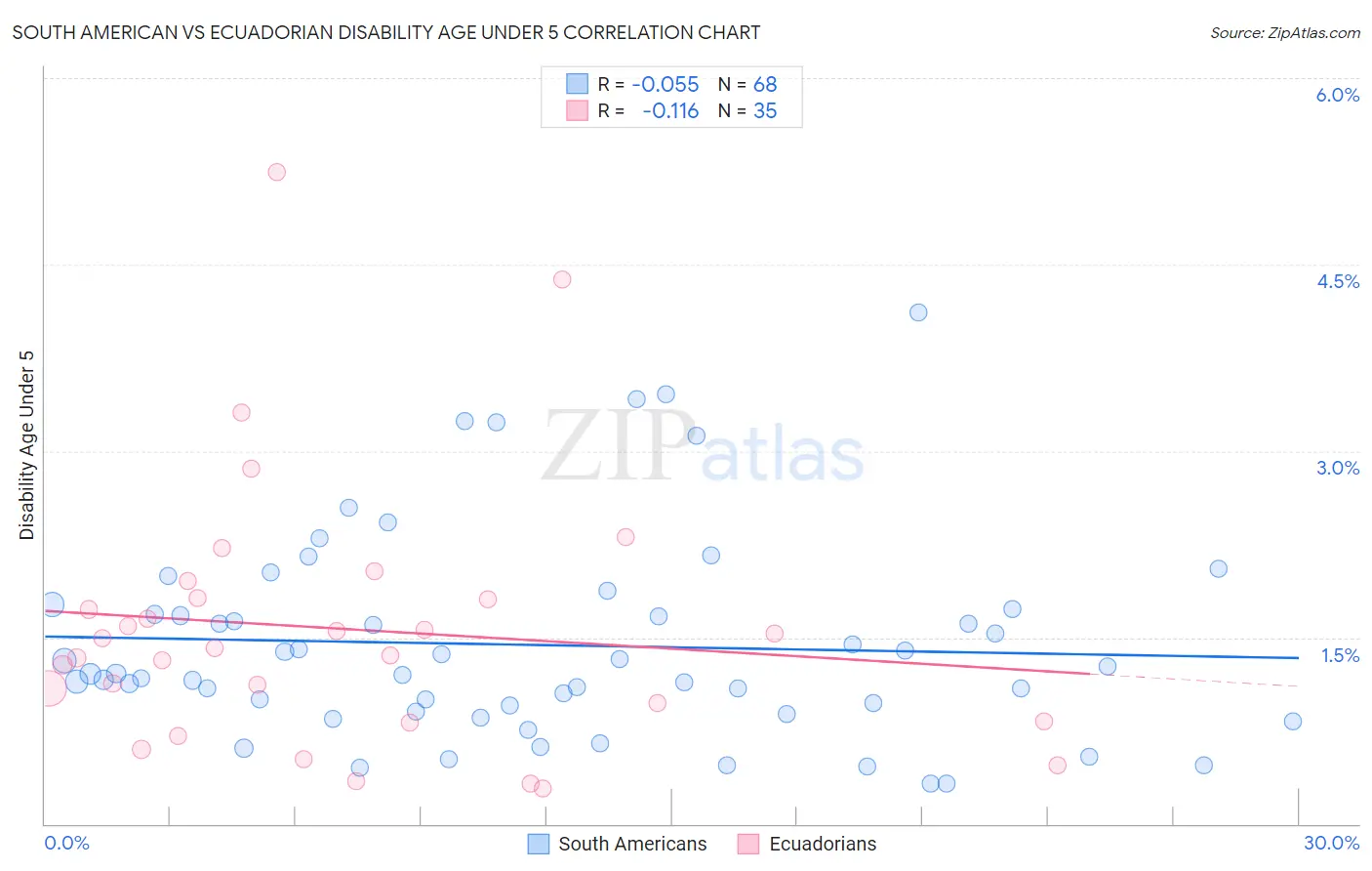 South American vs Ecuadorian Disability Age Under 5