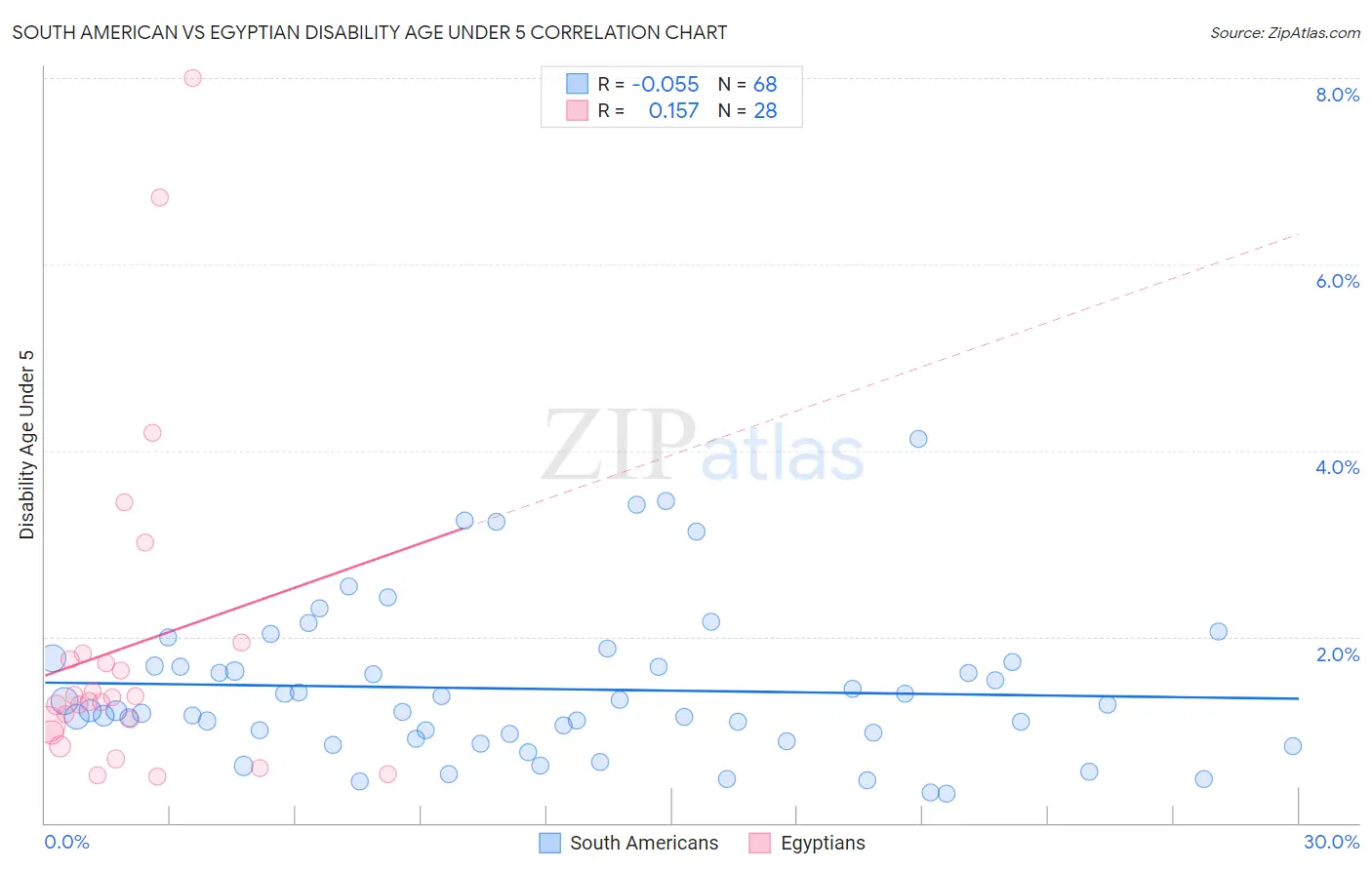 South American vs Egyptian Disability Age Under 5