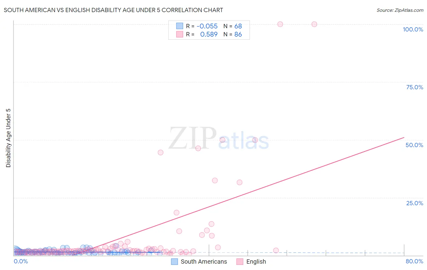 South American vs English Disability Age Under 5