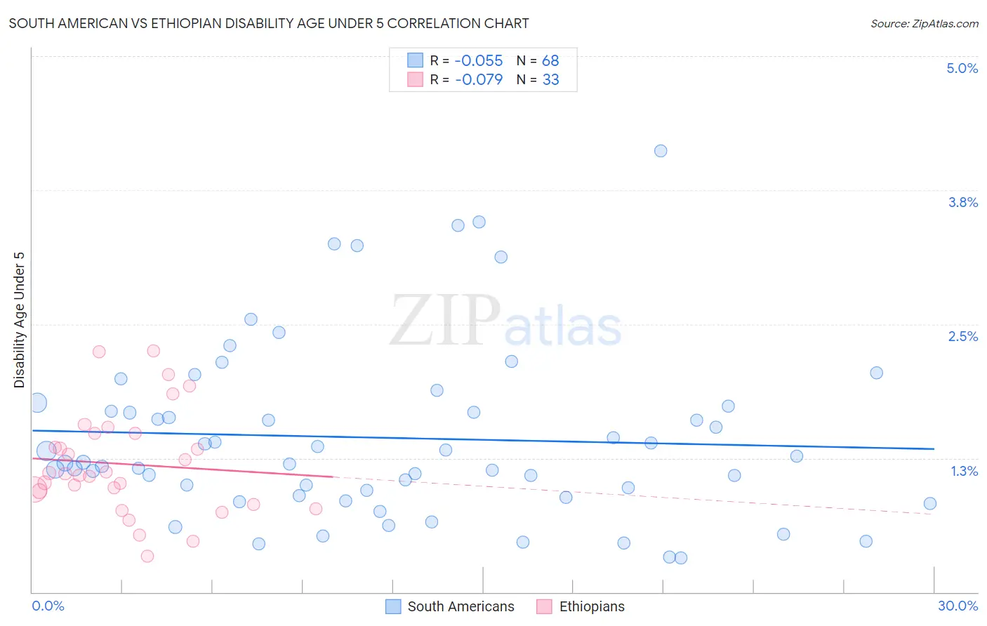South American vs Ethiopian Disability Age Under 5