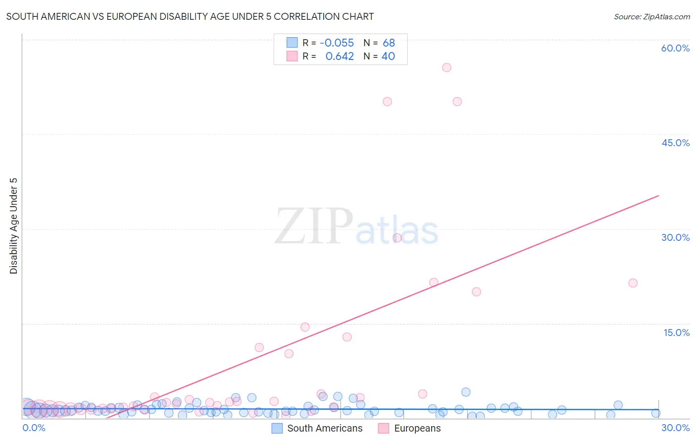 South American vs European Disability Age Under 5