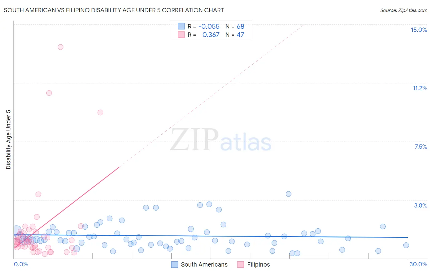 South American vs Filipino Disability Age Under 5