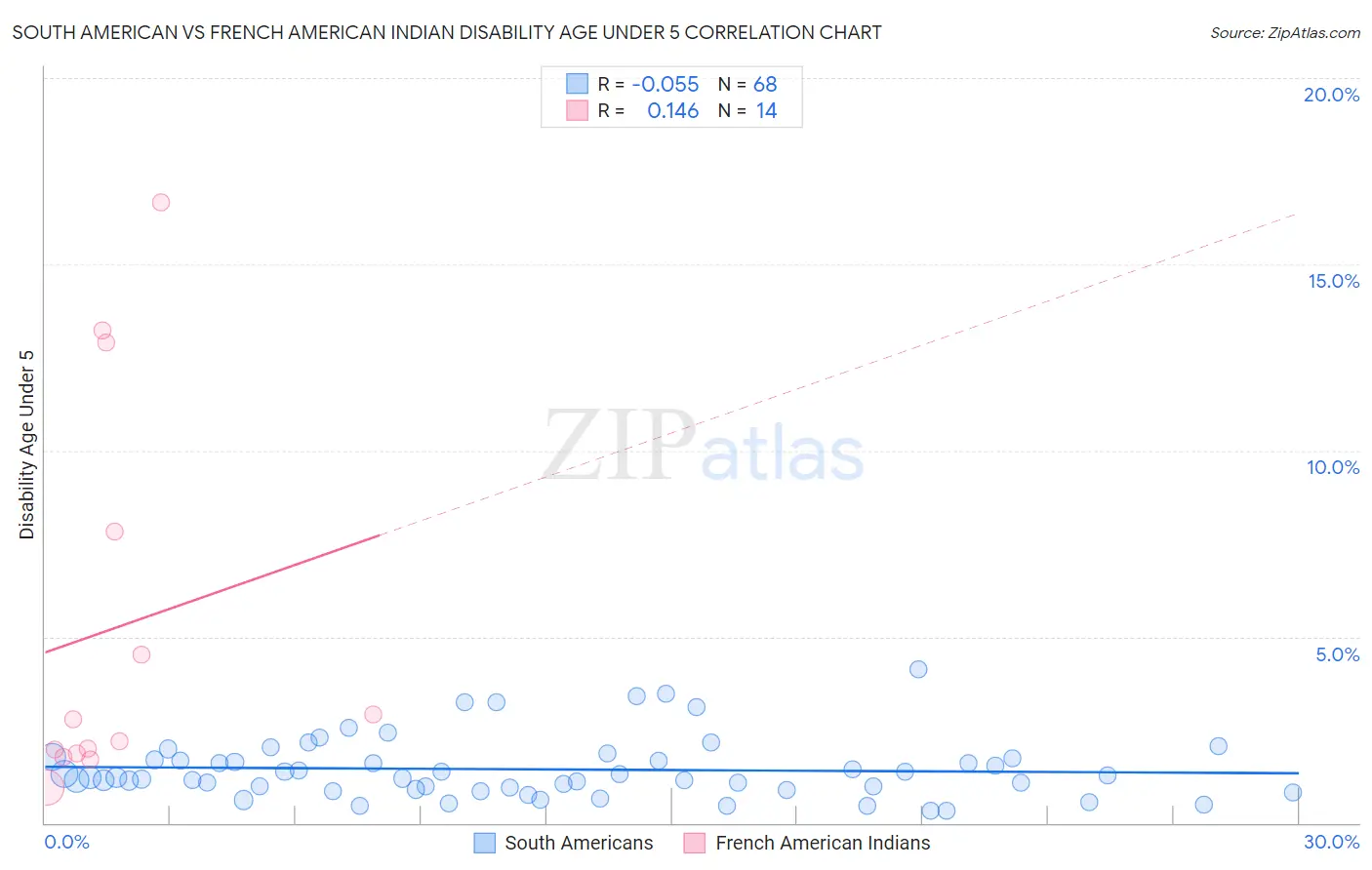 South American vs French American Indian Disability Age Under 5