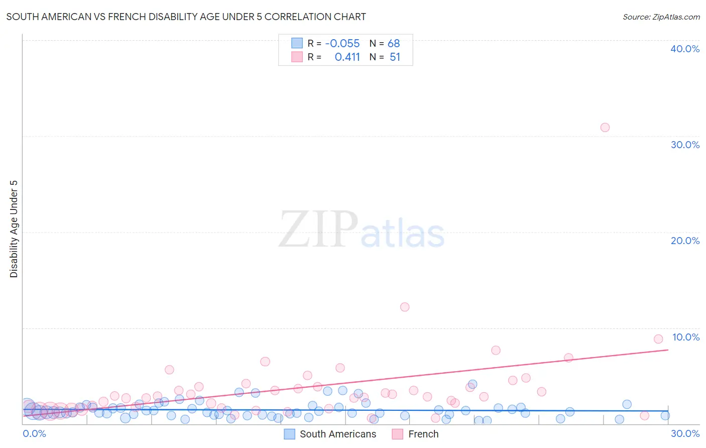 South American vs French Disability Age Under 5