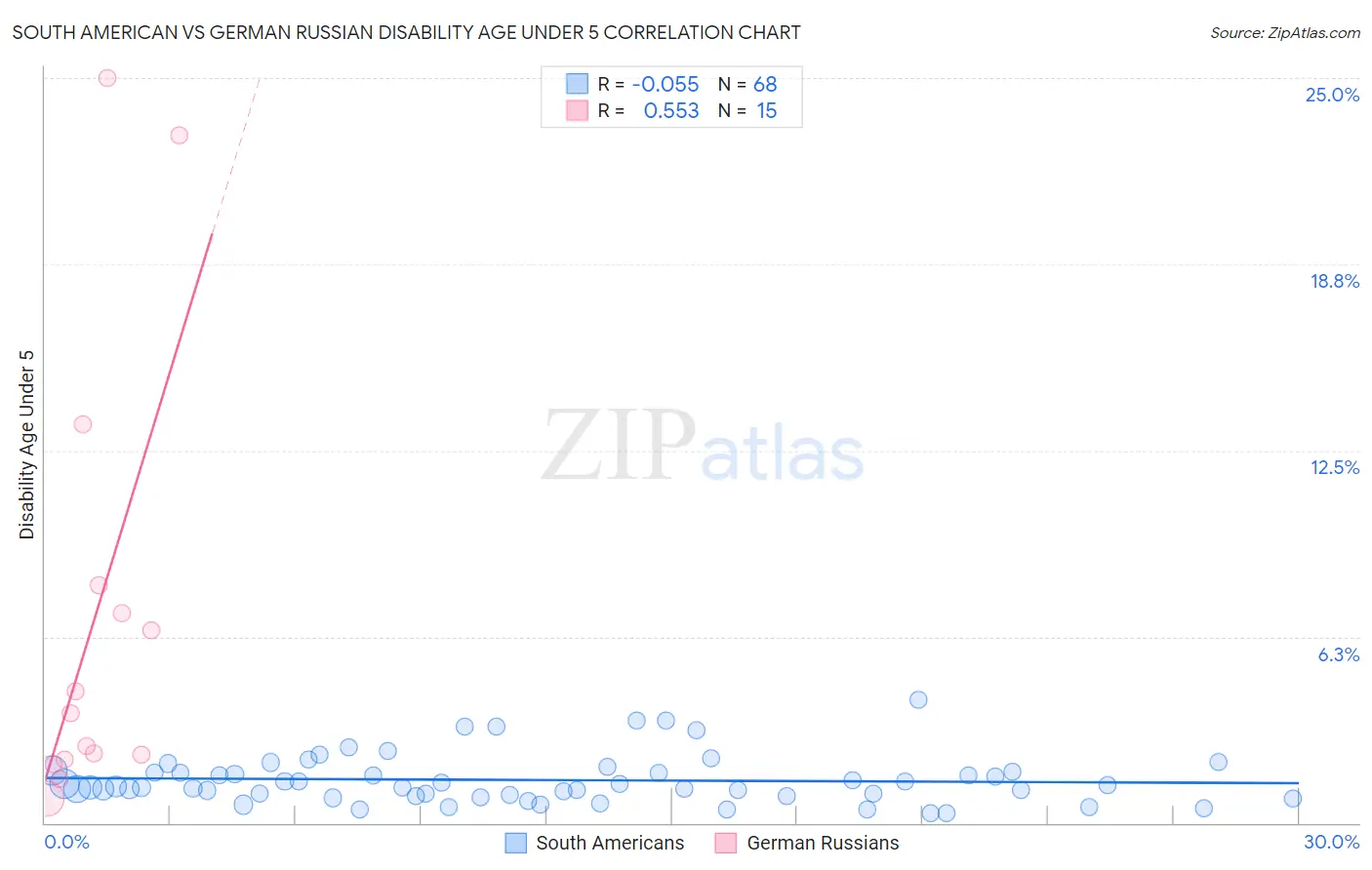 South American vs German Russian Disability Age Under 5