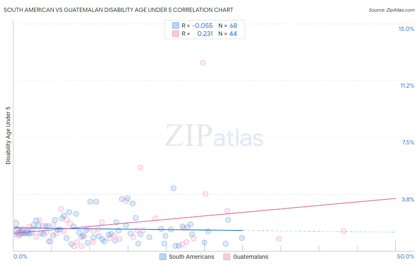 South American vs Guatemalan Disability Age Under 5