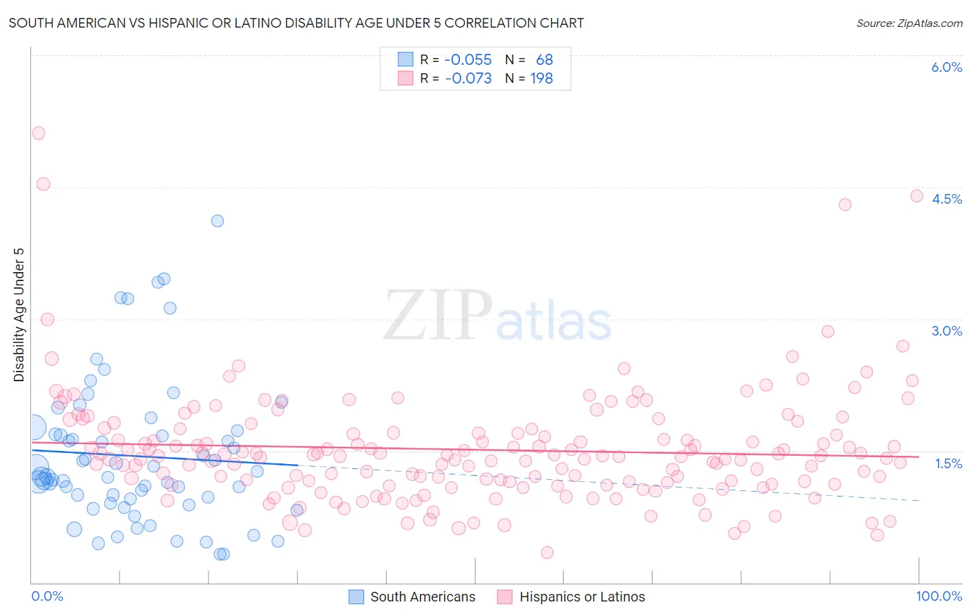 South American vs Hispanic or Latino Disability Age Under 5