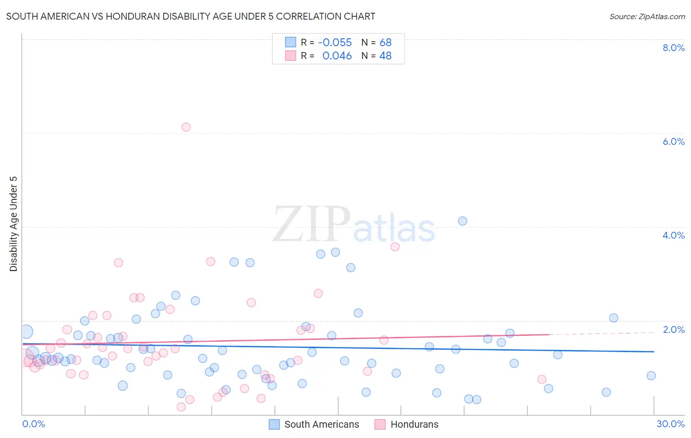 South American vs Honduran Disability Age Under 5