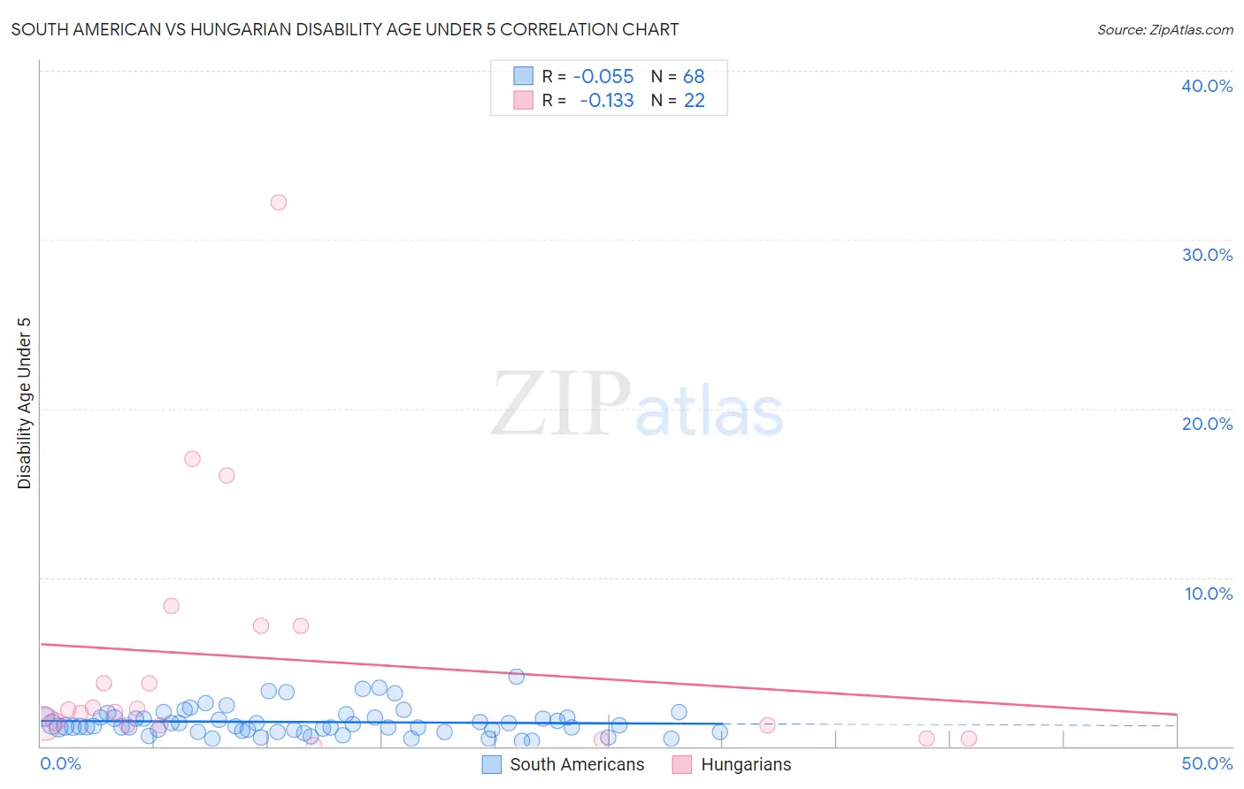 South American vs Hungarian Disability Age Under 5