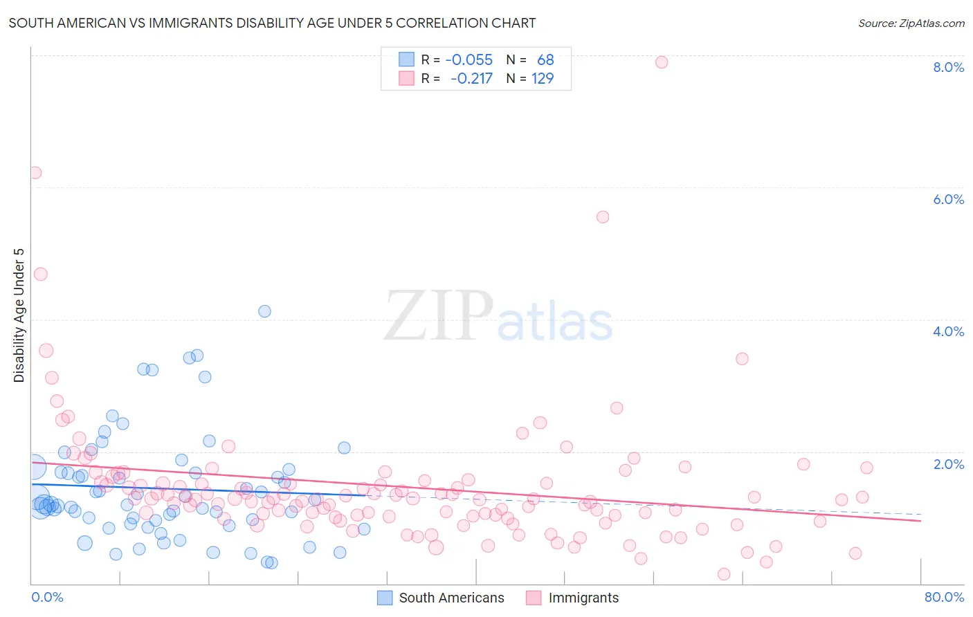 South American vs Immigrants Disability Age Under 5