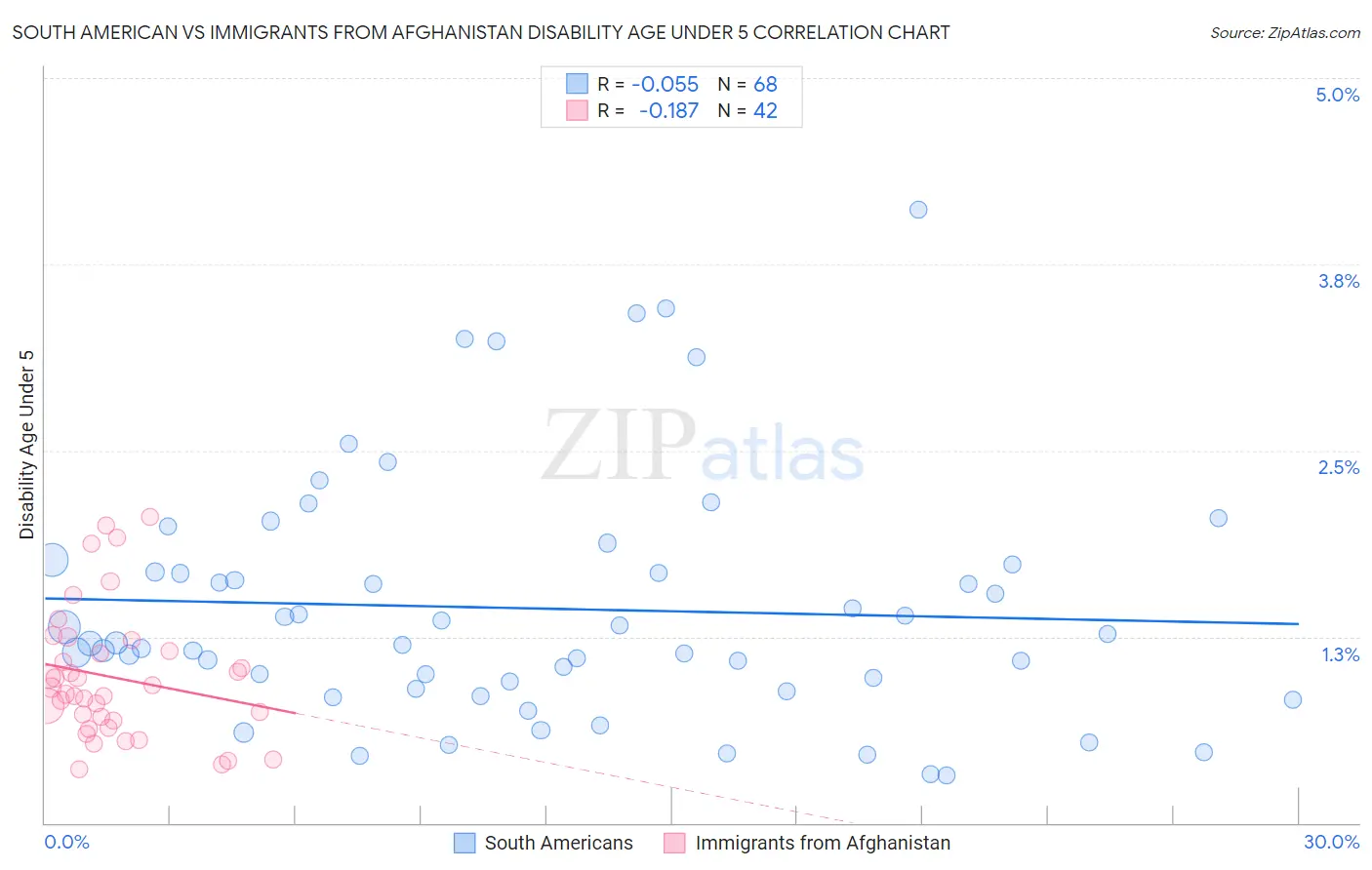 South American vs Immigrants from Afghanistan Disability Age Under 5