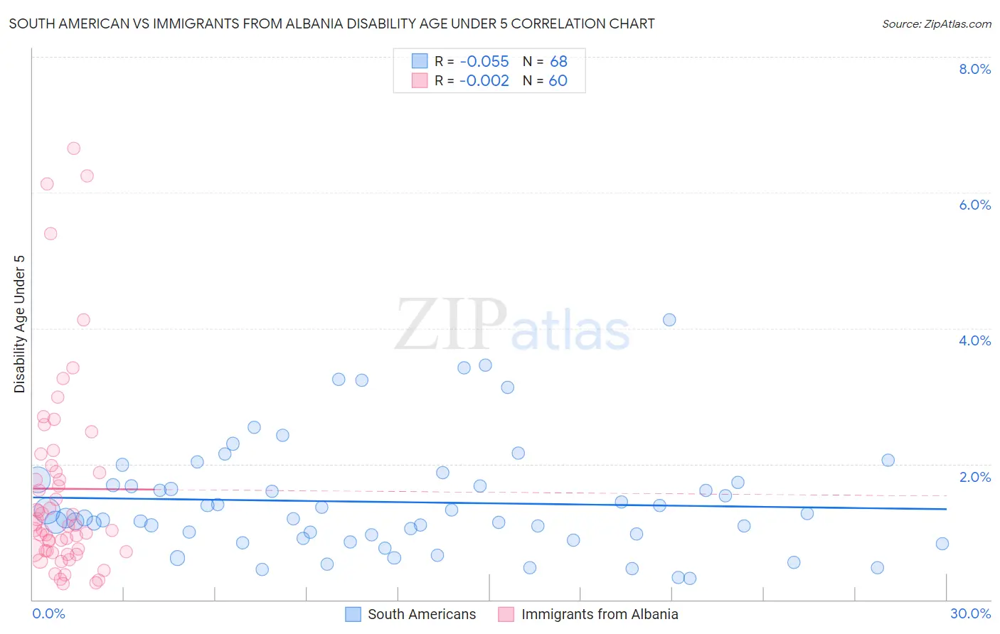 South American vs Immigrants from Albania Disability Age Under 5