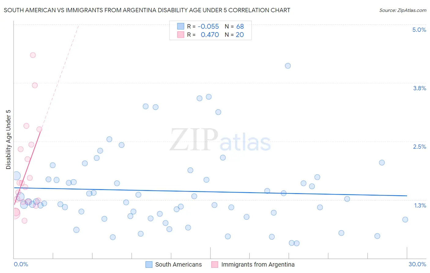 South American vs Immigrants from Argentina Disability Age Under 5