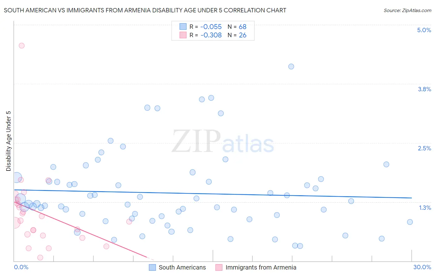 South American vs Immigrants from Armenia Disability Age Under 5