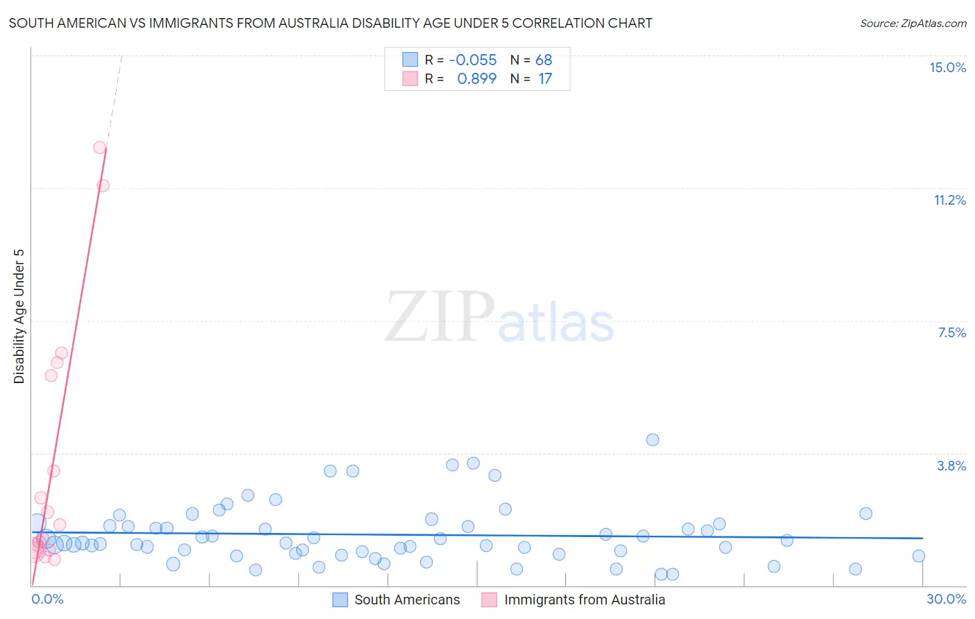 South American vs Immigrants from Australia Disability Age Under 5
