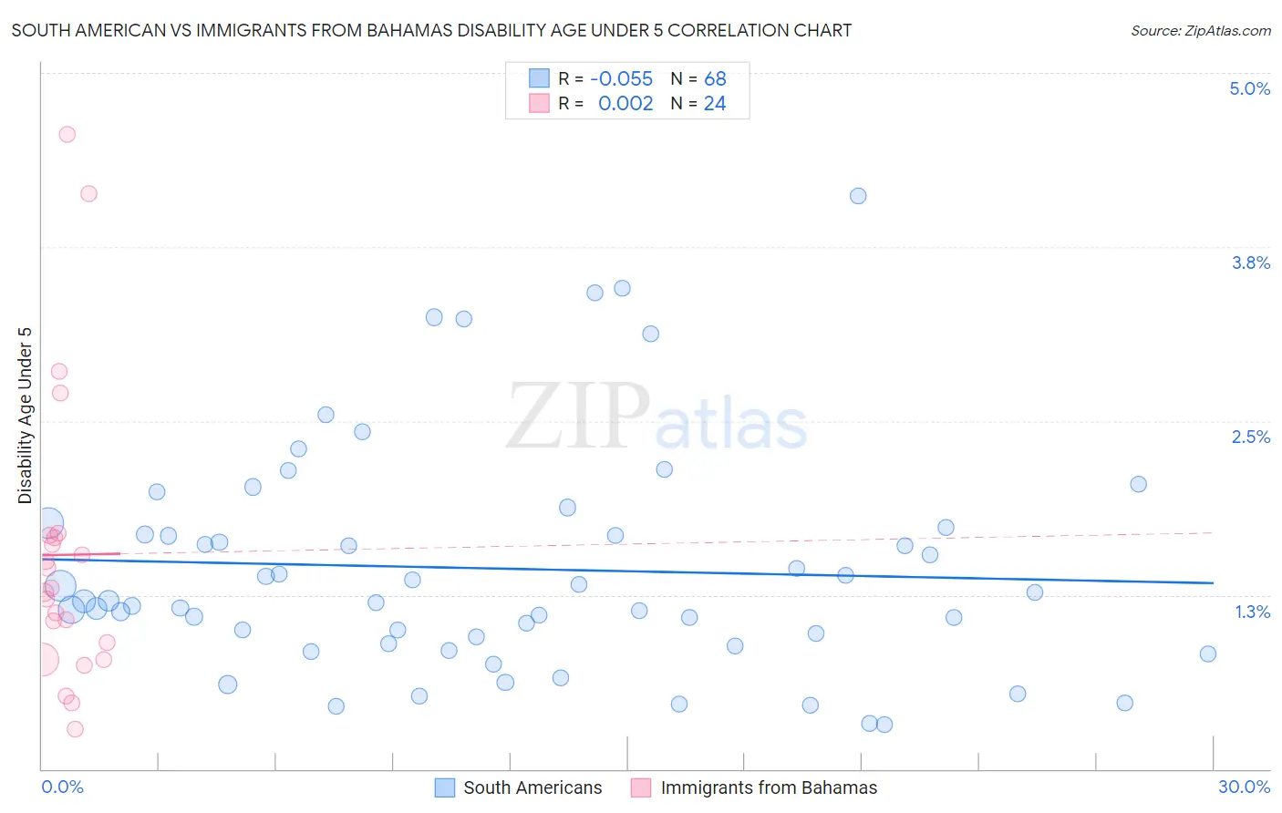 South American vs Immigrants from Bahamas Disability Age Under 5