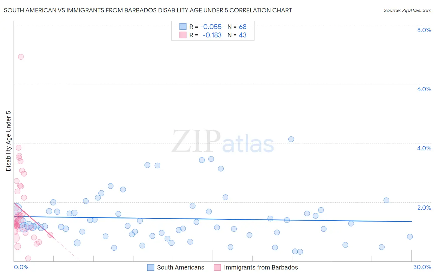 South American vs Immigrants from Barbados Disability Age Under 5
