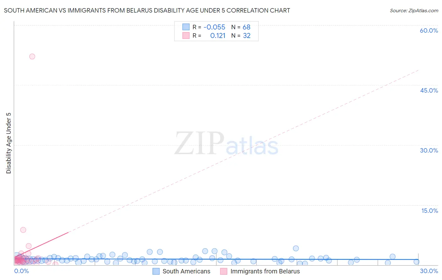 South American vs Immigrants from Belarus Disability Age Under 5