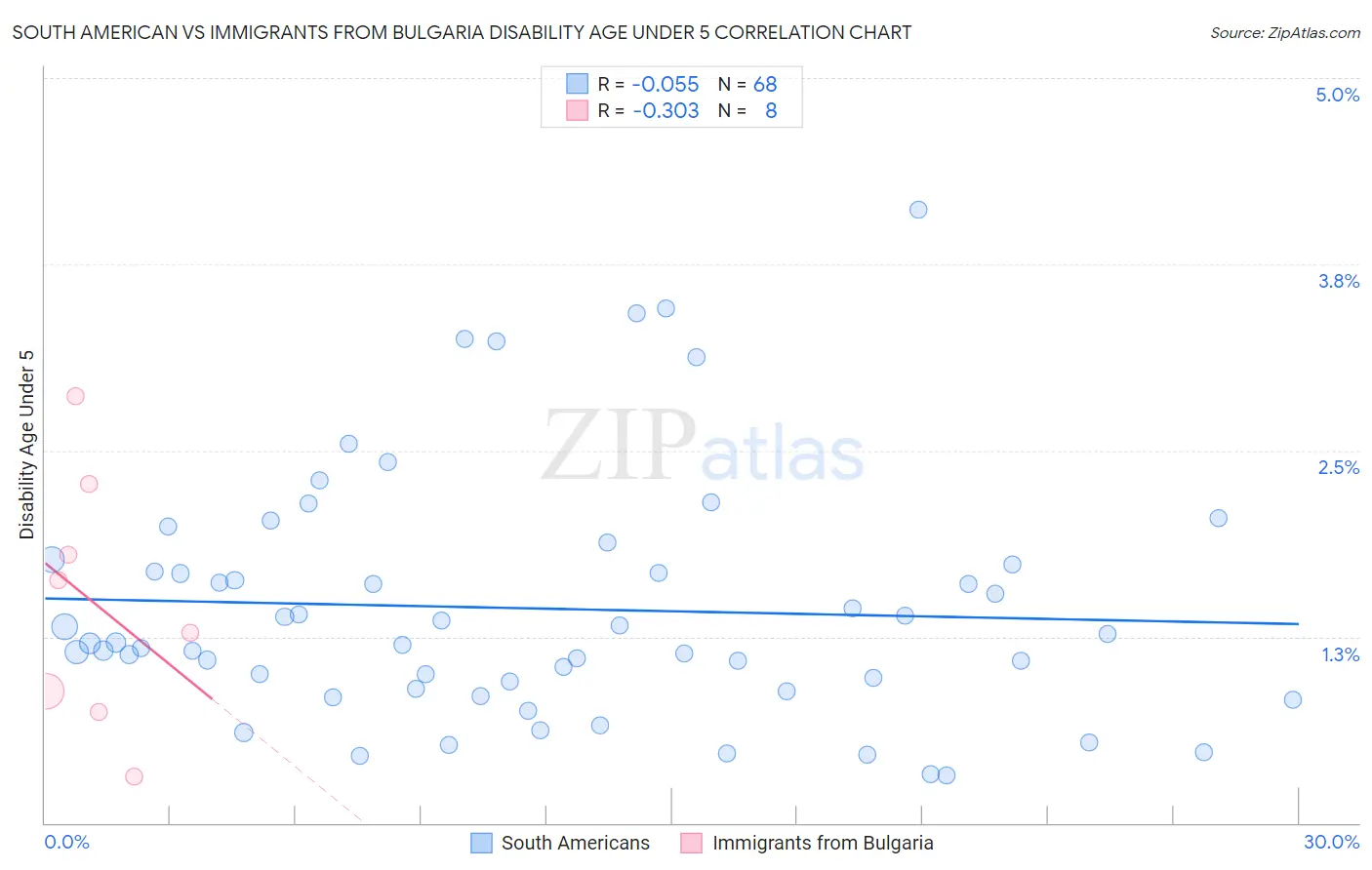 South American vs Immigrants from Bulgaria Disability Age Under 5