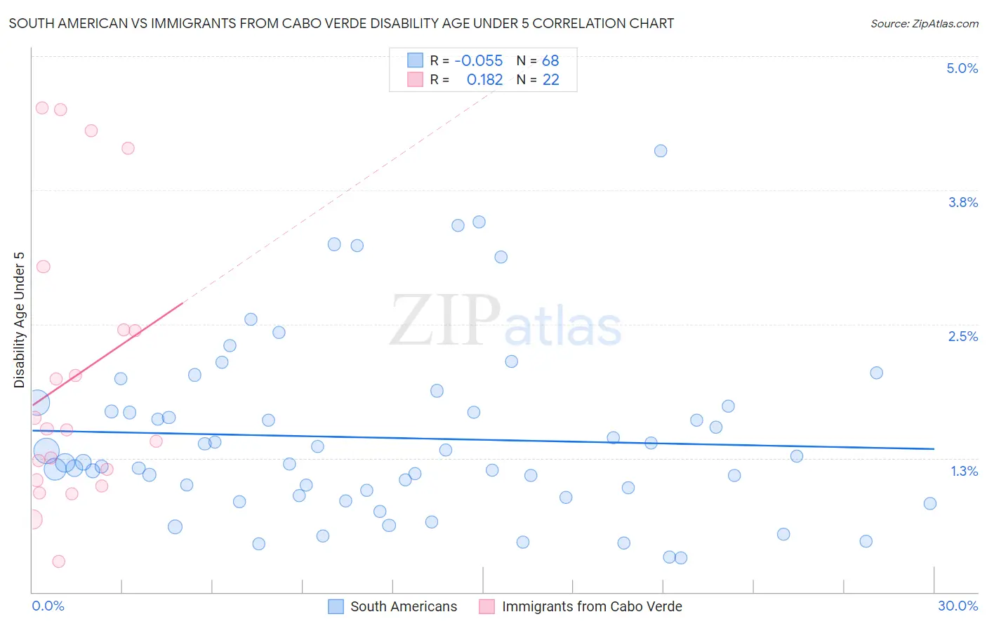 South American vs Immigrants from Cabo Verde Disability Age Under 5