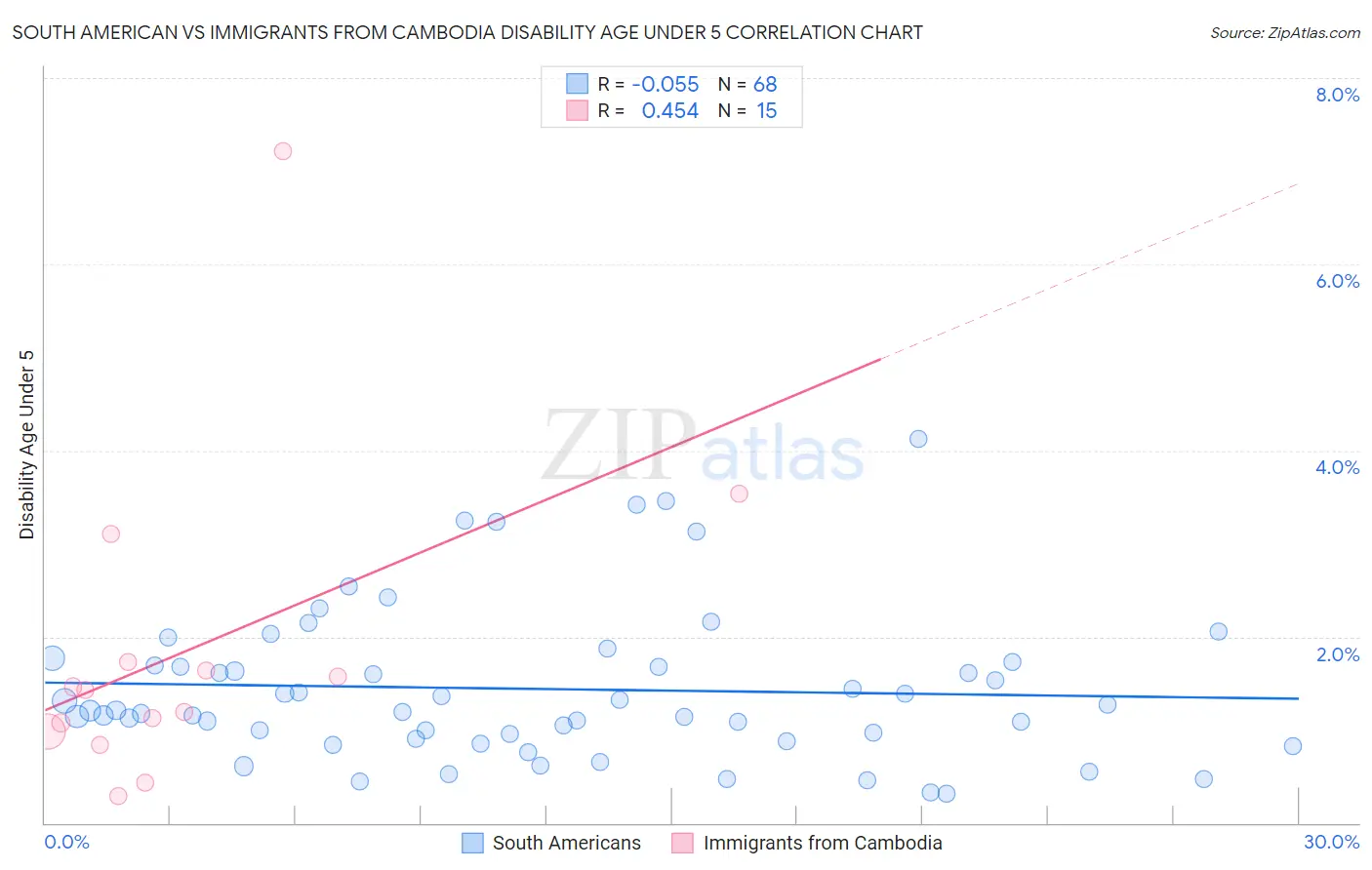 South American vs Immigrants from Cambodia Disability Age Under 5