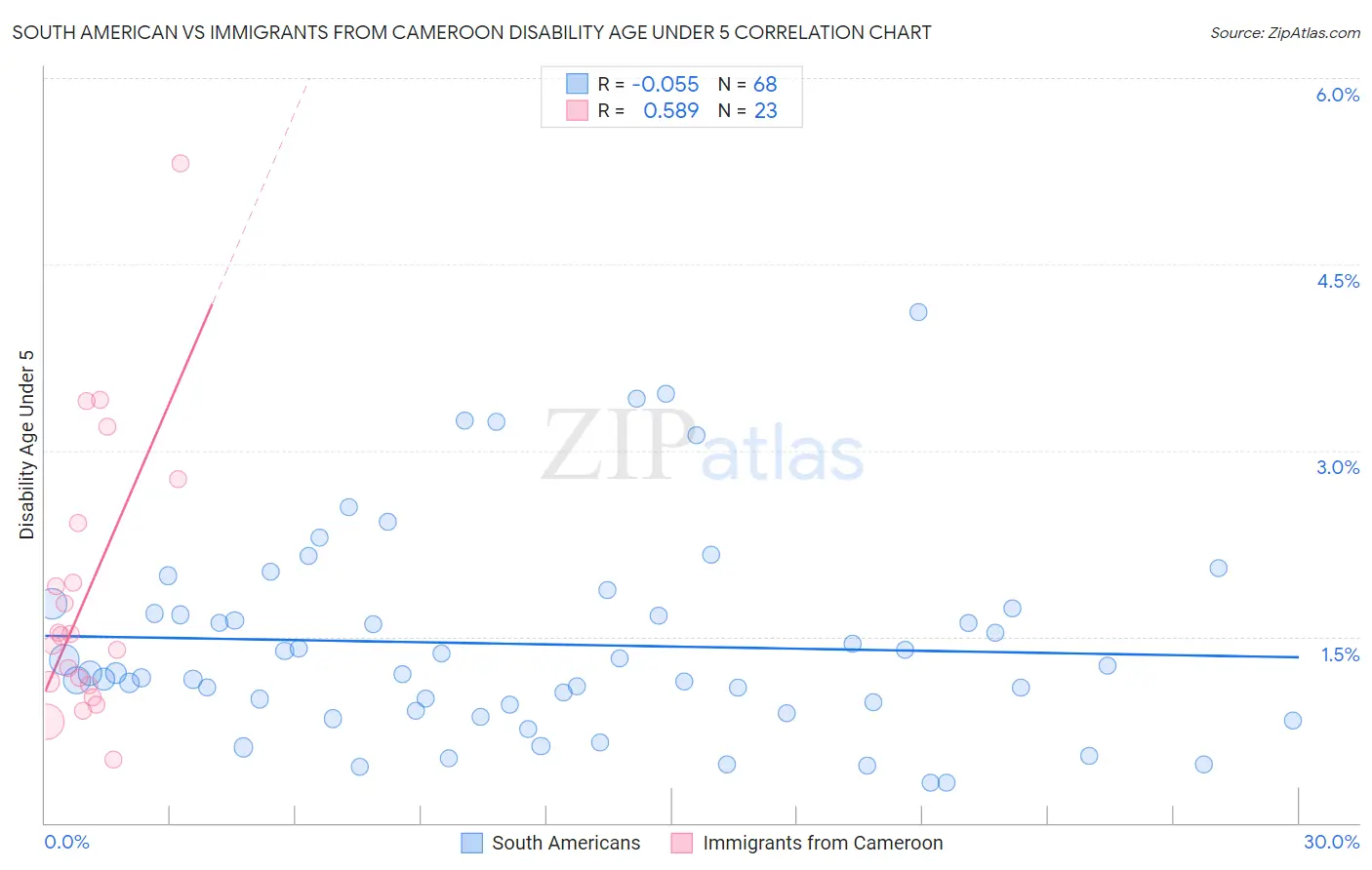 South American vs Immigrants from Cameroon Disability Age Under 5