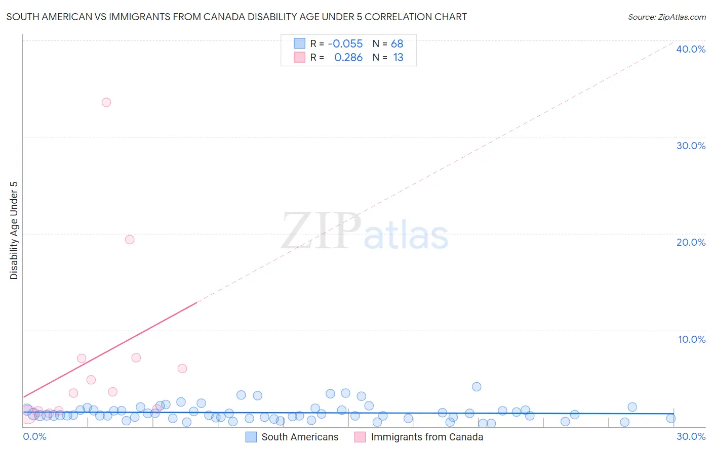 South American vs Immigrants from Canada Disability Age Under 5