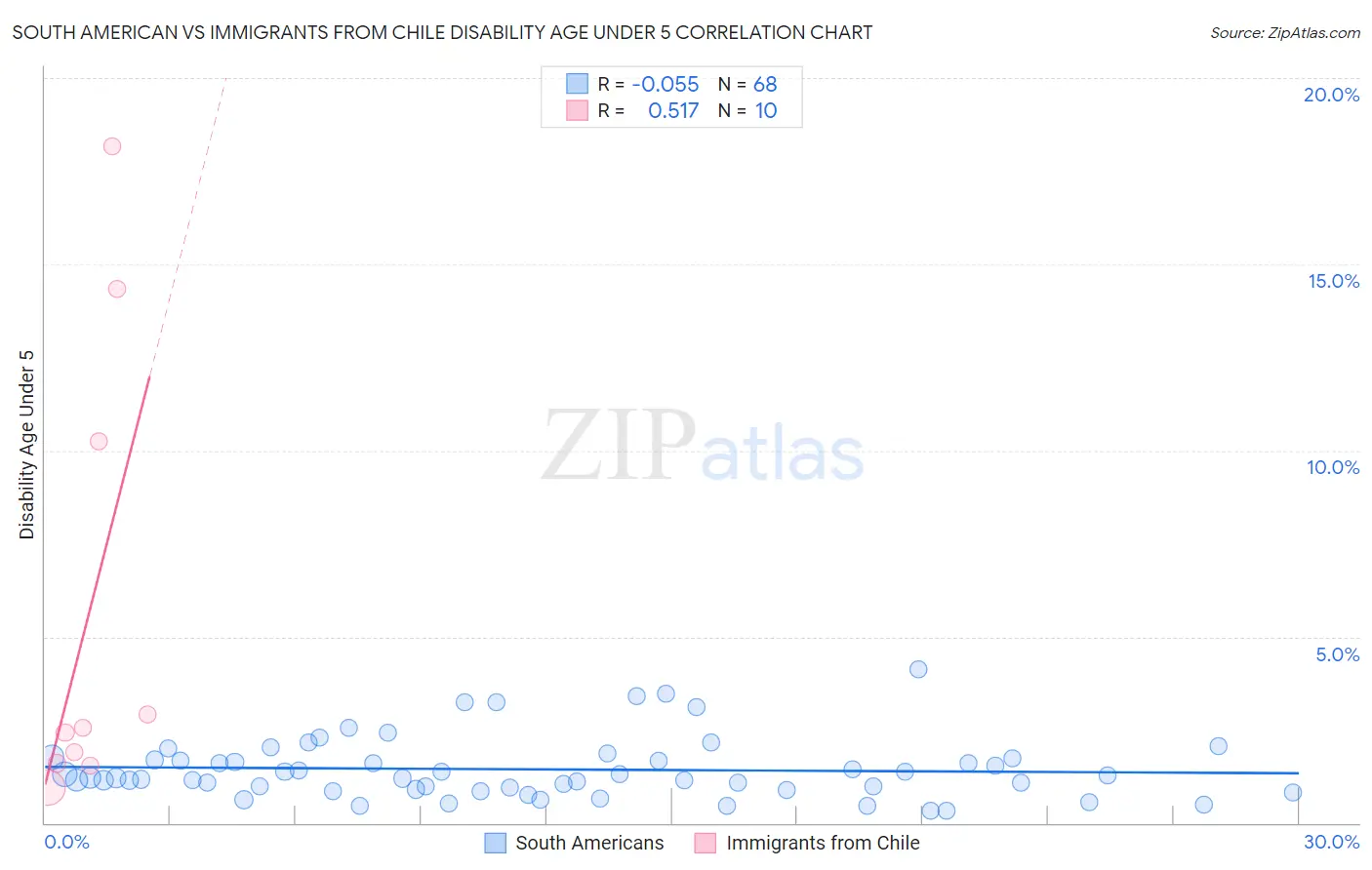 South American vs Immigrants from Chile Disability Age Under 5