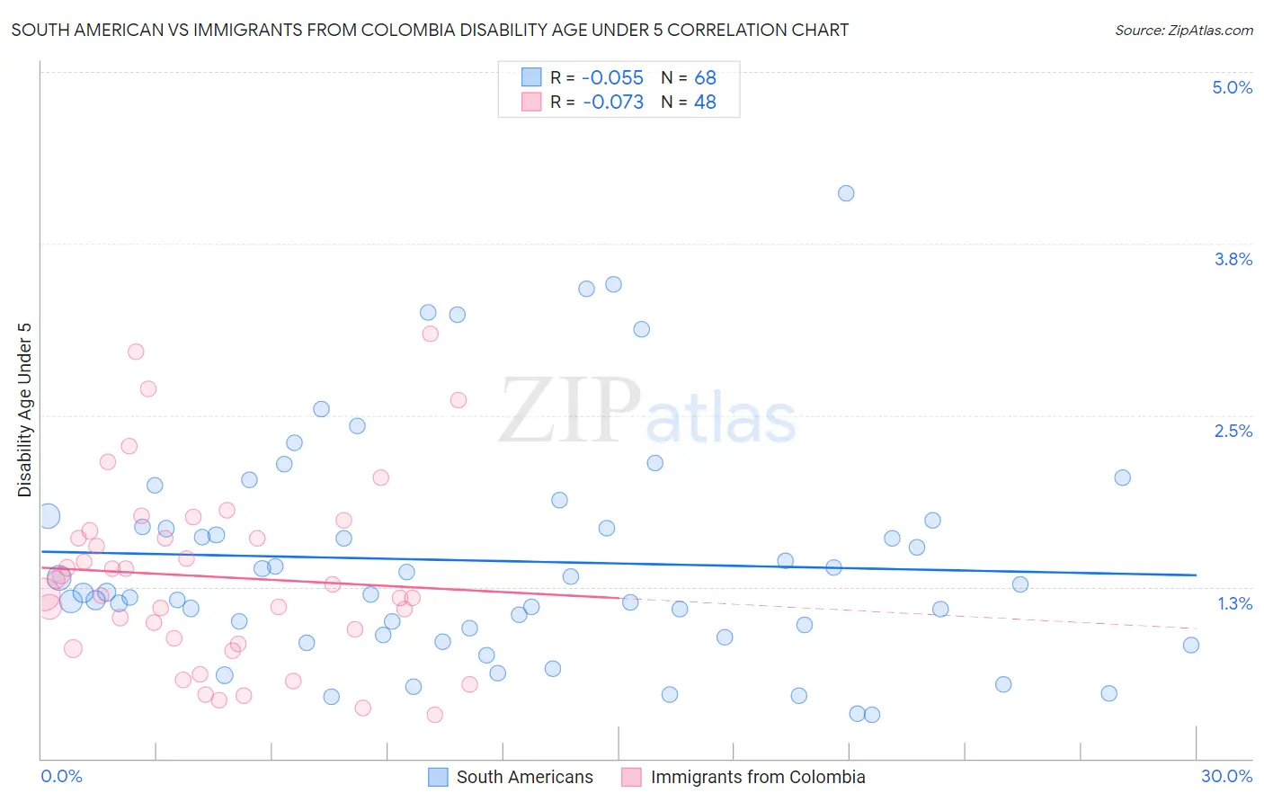 South American vs Immigrants from Colombia Disability Age Under 5