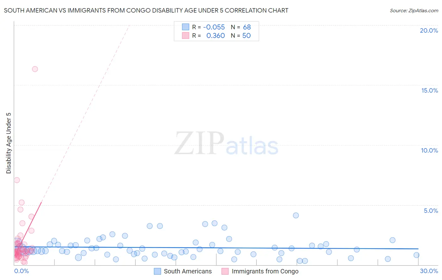 South American vs Immigrants from Congo Disability Age Under 5