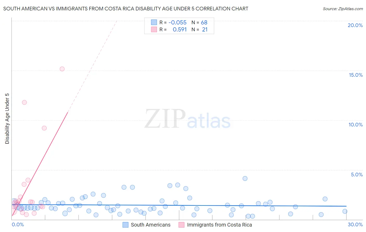 South American vs Immigrants from Costa Rica Disability Age Under 5