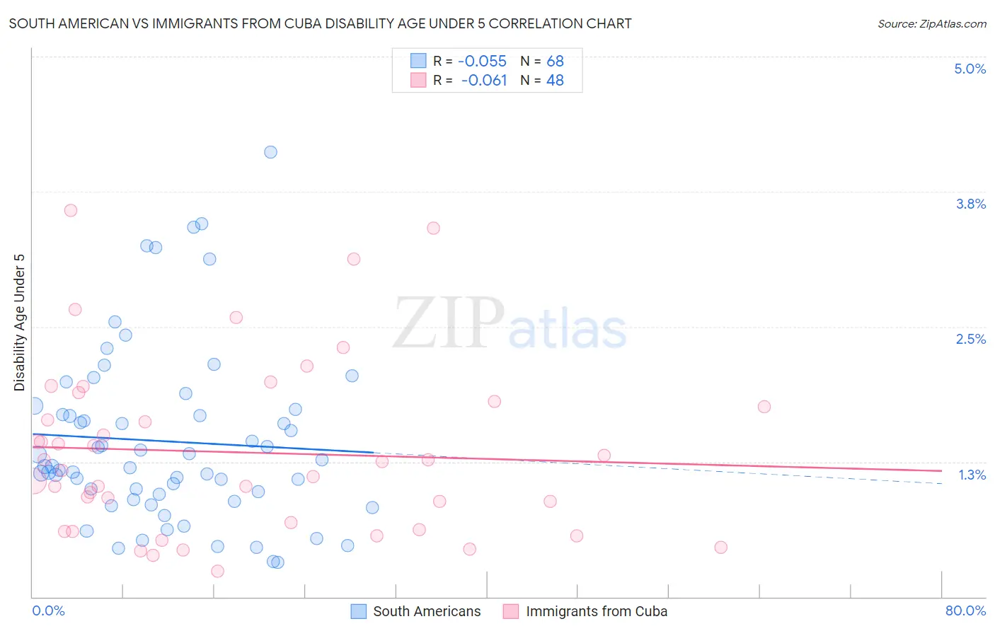 South American vs Immigrants from Cuba Disability Age Under 5