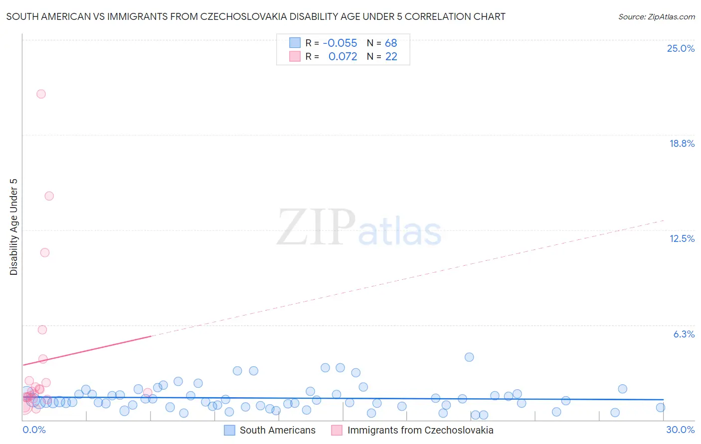 South American vs Immigrants from Czechoslovakia Disability Age Under 5